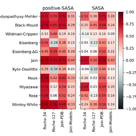 Pearson Correlation Values Obtained By Applying The Positive Surface Download Scientific