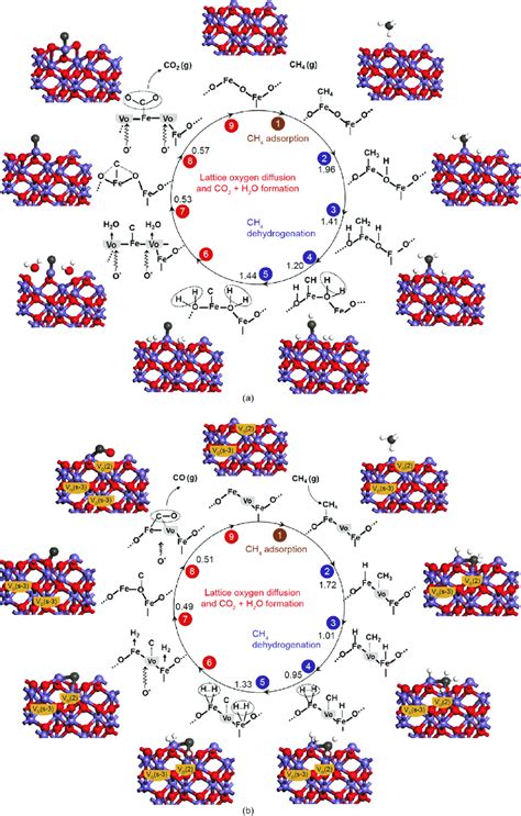 complete oxidation   partial oxidation mechanism  methane