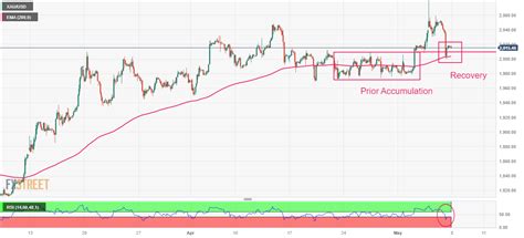 Gold Price Forecast XAU USD Eyes Recovery Above 2 020 As US NFP Fails