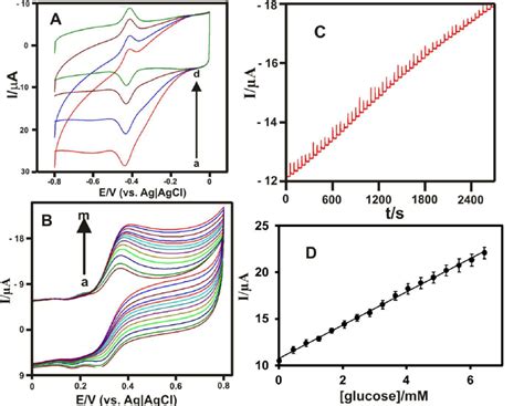 A Cvs Of Rgo Mwcnt Gox Nf Gce In Oxygenated Pbs Without Glucose A