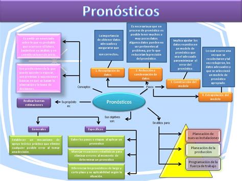 Plan Maestro De Producción Concepto Y Tipos De Pronósticos