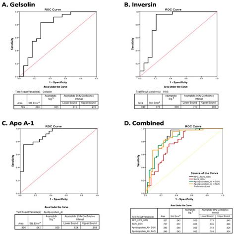 Diagnostic Performance Of The Candidate Biomarkers Receiver Operating