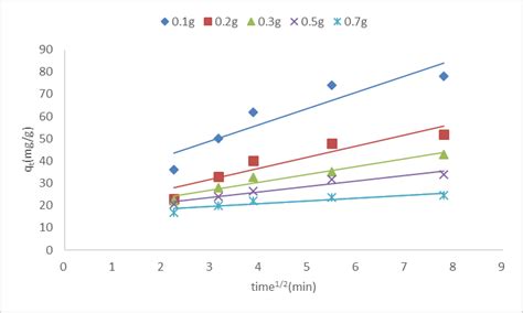 Intra Particle Diffusion Model Plot For Adsorption Of Cu Ii Onto Bh At