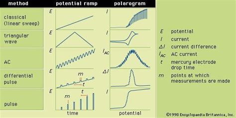 Differential pulse voltammetry | chemistry | Britannica.com