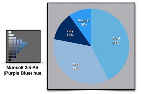 Visual Analytics with Monochromatic & Diad Color Harmony | Munsell Color System; Color Matching ...