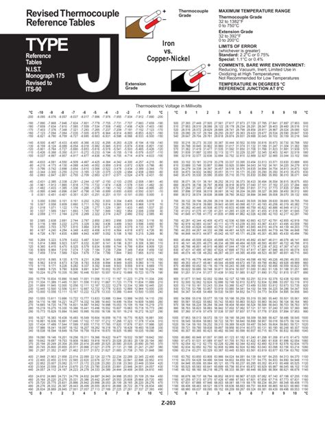 Type J Thermocouple Chart Final