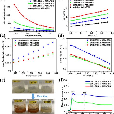 Properties Of Il Electrolyte With Different Salt Concentration A Download Scientific Diagram