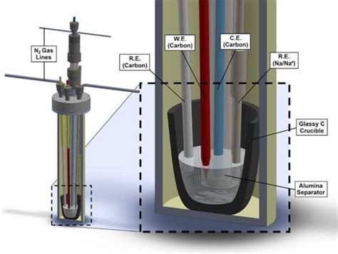 Molten Salt Electrochemical Synthesis Could Improve Sustainability Of