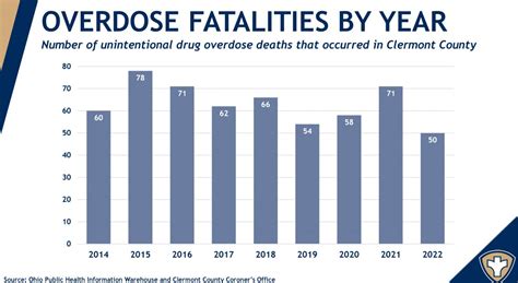 Drug Overdose Deaths Decrease In Clermont County Clermont County