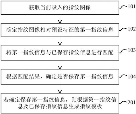 指纹录入方法及装置与流程