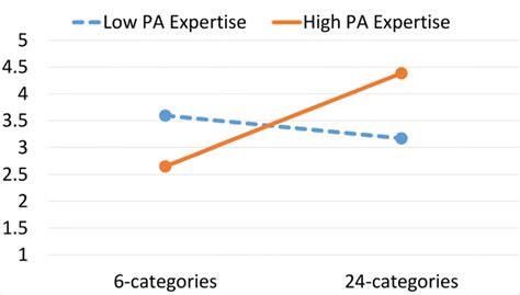 Moderator Effect Of Perceptual Abilities Pa Expertise On Perceived