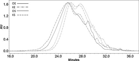 Gpc Molecular Weight Distribution Curves For Lignin Samples Gpc