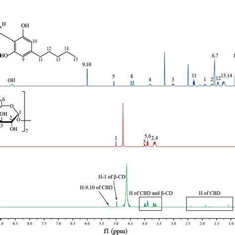 Ft Ir Spectra Of The Semi Solid Pva Borax Hydrogels Loaded Cbd Cd