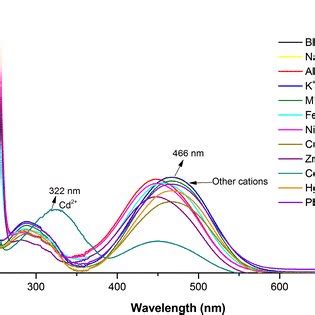 A Bis Quinoline Appended Azobenzene Based Naked Eye Sensor For Selective Detection Of Cd Ion