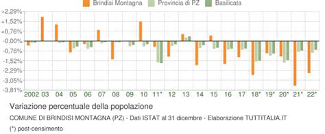 Popolazione Brindisi Montagna 2001 2022 Grafici Su Dati ISTAT