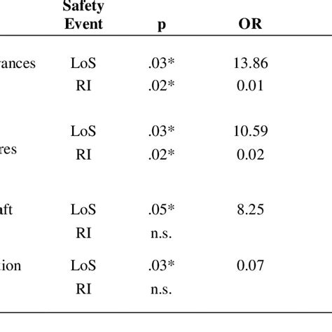 Significant Logistic Regressions For Los And Ri On Stated Causal