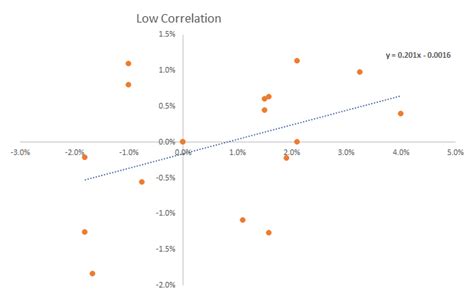 Correlation Chart Ponasa