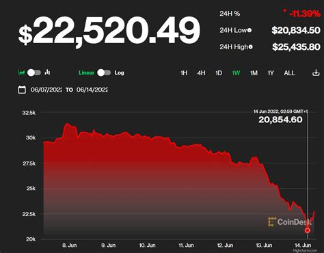 El Salvador Bitcoin Holdings Have Lost Half Their Value Minister Says