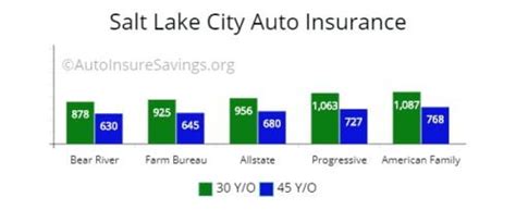 Utah Cheapest Auto Insurance Quotes & Minimum Coverage (2020)