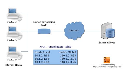 What Is Network Address Translation Nat And How Does It Work Youtube