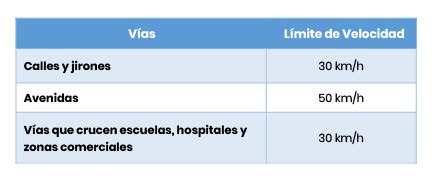 Nuevos límites de velocidad Son la solución para el tráfico en Lima