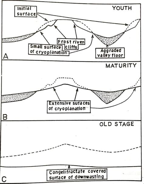 Periglacial Processes & Periglacial Landforms - UPSC - UPSC Notes ...