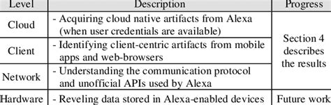 analysis approaches  amazon alexa ecosystem  table