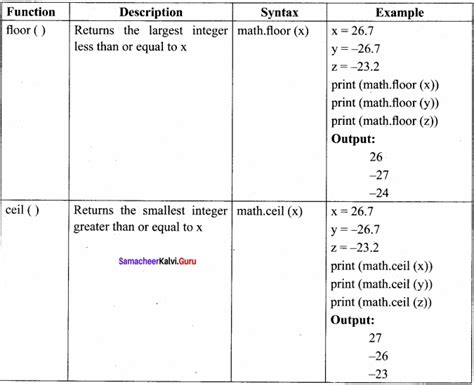 Samacheer Kalvi 12th Computer Science Solutions Chapter 7 Python Functions Samacheer Kalvi