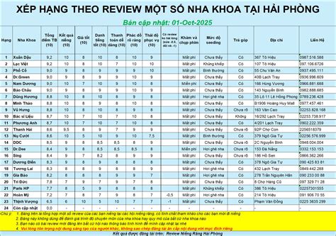 review nieng rang hai phong danhsachnhakhoa  oct  facebook