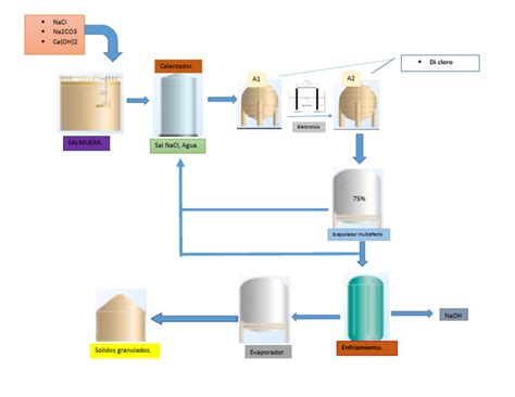 Diagrama Sosa Caustica Pdf