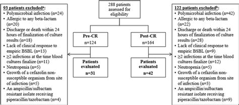 Selection of patients screened for study inclusion. BSBL broad-spectrum ...