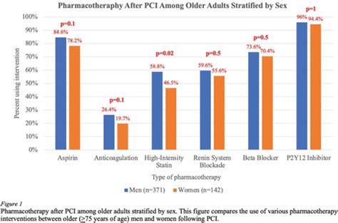 Sex Differences Among Older Adults Undergoing Percutaneous Coronary Intervention For Stable