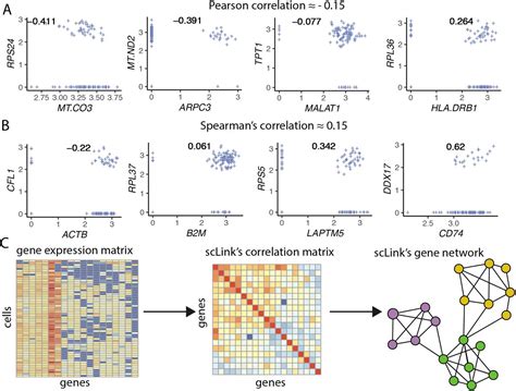 ScLink Inferring Sparse Gene Co Expression Networks From Single Cell