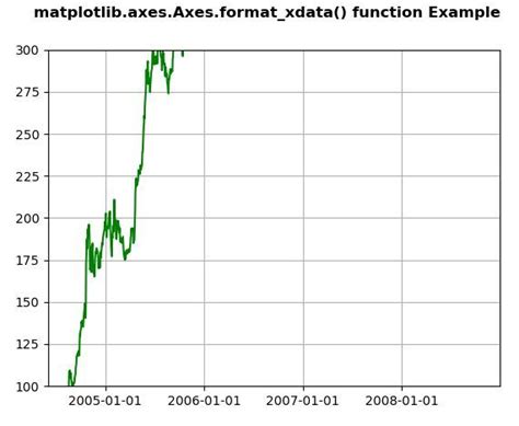 Matplotlib Axes Axes Format Xdata En Python Barcelona Geeks