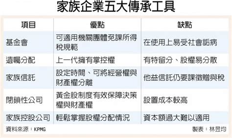 家族企業傳承工具選擇 Kpmg：10億資本額為分水嶺 金融．稅務 工商時報