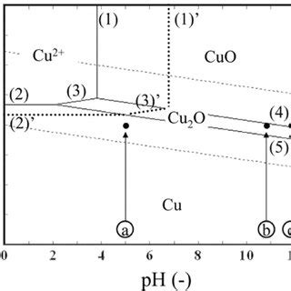 Pourbaix diagram of copper. (Color online) Cu E–pH diagram under the... | Download Scientific ...