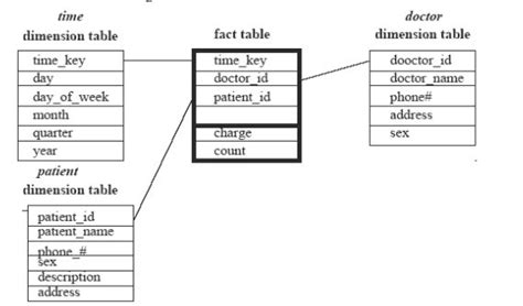 Suppose That A Data Warehouse Consists Of The Three Dimensions Time