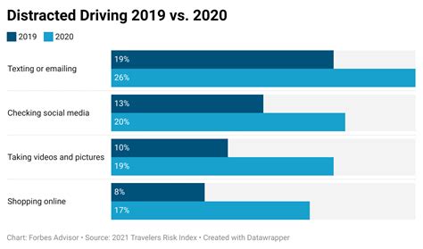 Facts About Distracted Driving Forbes Advisor