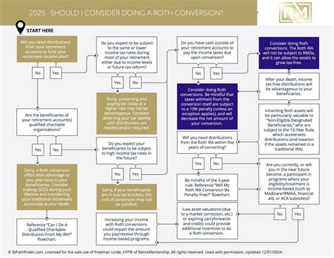 Distributions from an Inherited Roth IRA - RetireMentorship