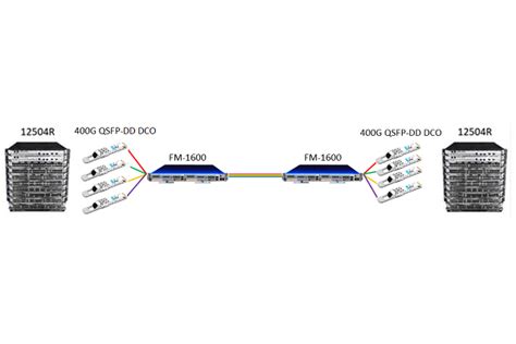 Application Of Coherent Optical Technology Fibermall