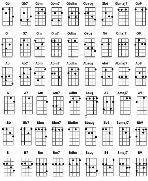 Chord Chart Ukulelear