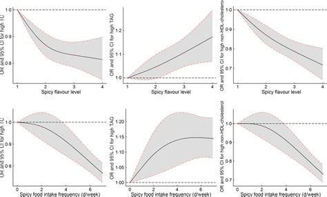 Associations of spicy food flavour and intake frequency with blood