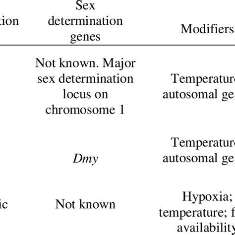 Sex Determination Mechanisms In Tilapia Oreochromis Niloticus Medaka