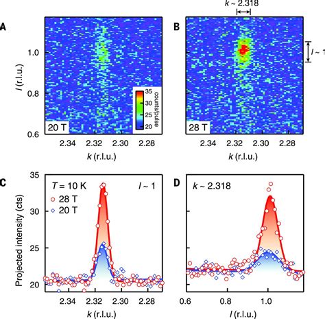 Three Dimensional Charge Density Wave Order In Yba Cu O At High