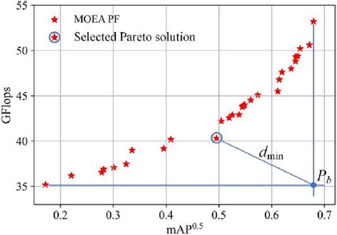 Pareto Front Of The Pruned Model Multi Objective Optimization Problem