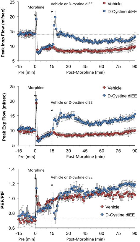 Changes In Peak Inspiratory Flow Top Panel Peak Expiratory Flow