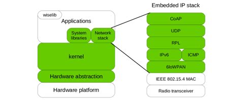 riot ip stack    scientific diagram
