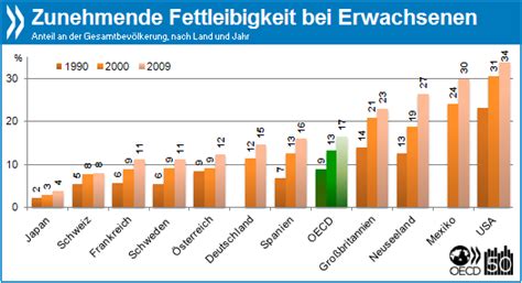 Volkskrankheit Fettleibigkeit Oecd Sieht Wachsendes Problem