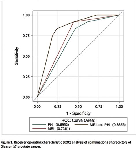 Mp16 05 Comparison Of Prostate Health Index Phi And Multiparametric