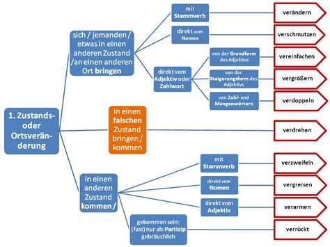 Nominalisierung von zusammengesetzten Verben mit ver Übungen 1